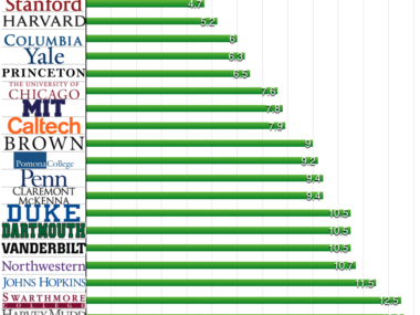 USA College Admission 2025