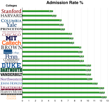 USA College Admission 2025